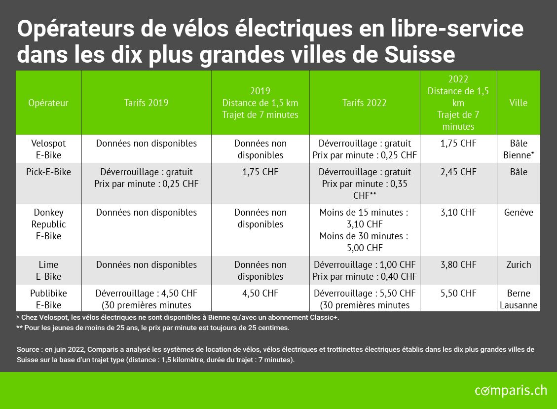 Comparis 2025 velo electrique